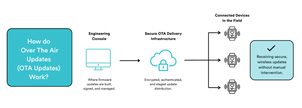 Over-the-Air (OTA) update in a software-defined vehicle