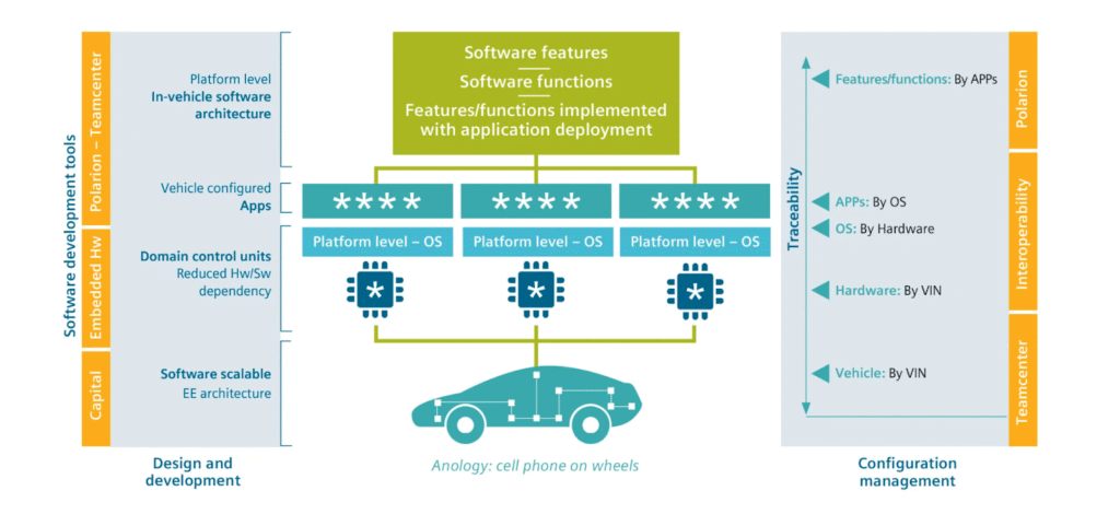 Embedded automotive software in SDV development


