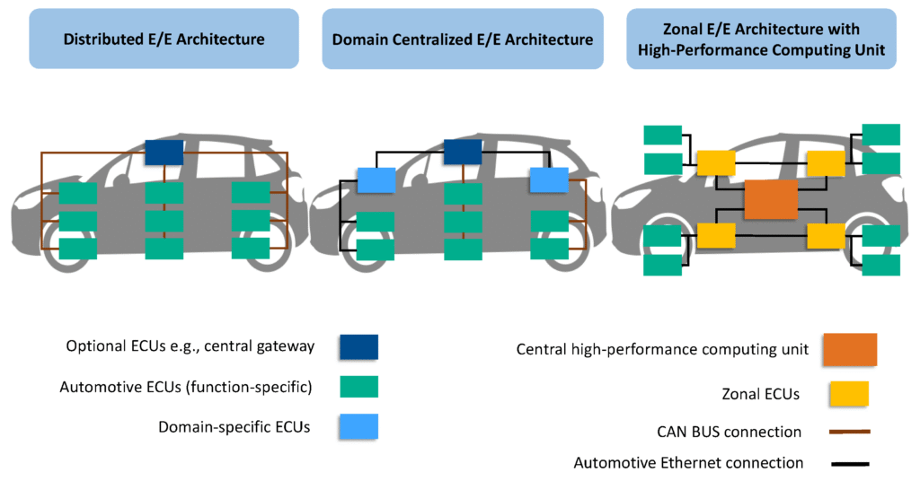 Centralized vehicle architecture in SDVs
